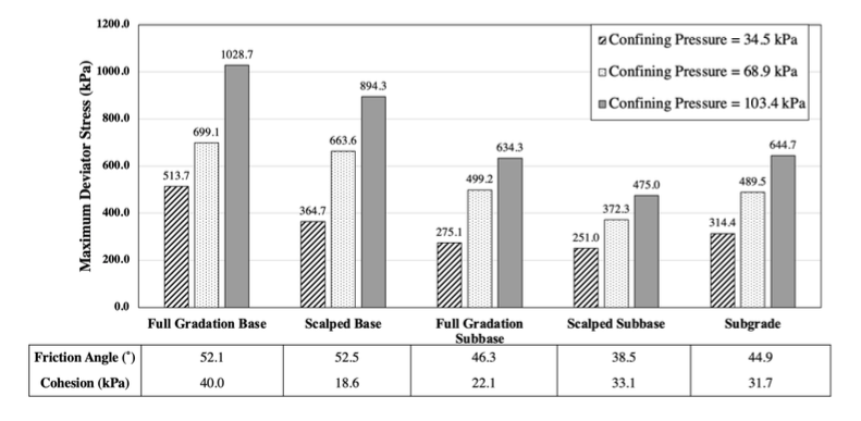 Laboratory Characterization of Foundation Geomaterials for a Smart Runway Pavement Test Section 